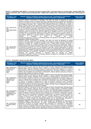 GRUPO D - CATEGORIAS: NÍVEL MÉDIO II – continuação (somente as categorias ENG – Desenhista Projetista de Tubulação, ENG – Projetista PDMS, ENG –
Projetista CAE Elétrica, ENG – Projetista CAE Instrumentação, ENG – Projetista CAE Tubulação, ENG – Administrador de COMOS, ENG – Administrador de
PDMS)

 CATEGORIA / TAXA          REQUISITO BÁSICO/ EXPERIÊNCIA MÍNIMA/ ESPECIALIDADE / CONHECIMENTOS ESPECÍFICOS /                                CARGA HORÁRIA
   DE INSCRICAO                     SEGMENTO / SÍNTESE DAS ATIVIDADES DA CATEGORIA E ATRIBUIÇÕES                                              (EM HORAS)
                       REQUISITO BÁSICO: Conhecimento de informática, nível médio com 3anos de experiência em projetos
                       industriais ou formação superior em Engenharia Eletrônica, Engenharia Mecatrônica, Engenharia de Automação e
                       Controle ou formação nos cursos do Prominp ENG-Desenhista Projetista de Instrumentação, OM - Projetista de
                       Instrumentação e Automação e ENG - Projetista PDMS. Atribuições: Desenvolver o detalhamento do projeto no
                       software COMOS©, aplicar normas, procedimentos, regulamentos, códigos, e simbologia relativos aos projetos de
                       instrumentação; elaborar take off e listas de equipamentos e materiais; utilizando as ferramentas de projetos em
 ENG - PROJETISTA      2D e 3D, sob orientação e supervisão. Desenvolvendo malhas de controle e supervisão nos fluxogramas, redes
 CAE
                       de sistema de controle, especificações de instrumentos nas respectivas folhas de dados (incluindo: transmissores,         160
 INSTRUMENTAÇÃO
                       analisadores, válvulas de controle, PSV), elaborando diagramas de interligação de armários e caixas de junção,
 R$40
                       interligação elétrica / instrumentação, diagrama de malhas, lógicos (conforme a ISA 5.2) e outros, gerando lay-
                       outs e listas de cargas elétricas de instrumentação, entradas e saídas de sistemas digitais de controle e de
                       intertravamento, exportando e importando dados de maquetes em PDMS© e plantas de instrumentação,
                       importação          e        exportação       de       dados         do        COMOS©          para        Excel©
                       Conhecimentos específicos: Conhecer a normalização aplicável nos aspectos de: Simbologia em desenhos e
                       fluxogramas e Padrões de folhas de dados
                       REQUISITO BÁSICO: Conhecimento de informática, nível médio com 3anos de experiência em projetos
                       industriais ou formação superior em engenharia mecânica ou formação nos Cursos do Prominp ENG-Desenhista
                       Projetista de Tubulação, OM - Projetista de Tubulação e ENG - Projetista PDMS. Atribuições: Desenvolver o
                       detalhamento do projeto 2D no software COMOS©, aplicar normas, procedimentos, regulamentos, códigos, e
                       simbologia relativos aos projetos de tubulação; elaborar take off e listas de equipamentos e materiais; utilizando
 ENG - PROJETISTA      as ferramentas de projetos em 2D e 3D, sob orientação e supervisão. Gerando especificações de materiais
 CAE TUBULAÇÃO                                                                                                                                   160
                       utilizando ferramentas automatizadas específicas, folhas de dados com as especificações criadas, exportação das
 R$40
                       especificações para o PDMS©, elaboração de maquetes a partir dos equipamentos mecânicos e das informações
                       migradas diretamente dos fluxogramas, verificações de inconsistências entre os dados de processo e as
                       informações      das     maquetes,    exportando e      importando dados        de   maquetes     em     PDMS©.
                       Conhecimentos específicos: Conhecer a normalização aplicável nos aspectos de: Simbologia em desenhos e
                       fluxogramas e Padrões de folhas de dados



GRUPO E - CATEGORIAS: TÉCNICO DE NÍVEL MÉDIO

 CATEGORIA / TAXA          REQUISITO BÁSICO/ EXPERIÊNCIA MÍNIMA/ ESPECIALIDADE / CONHECIMENTOS ESPECÍFICOS /                                CARGA HORÁRIA
   DE INSCRICAO                     SEGMENTO / SÍNTESE DAS ATIVIDADES DA CATEGORIA E ATRIBUIÇÕES                                              (EM HORAS)

                       REQUISITO BÁSICO: Curso técnico de nível médio completo em Naval, Construção Naval, Estruturas Navais,
 ENG - DESENHISTA      Máquinas Navais, Mecânica, Metalurgia, Náutica, Soldagem ou Usinagem Mecânica. EXPERIÊNCIA MÍNIMA/
 PROJETISTA DE         ESPECIALIDADE: experiência profissional mínima de 6 meses como Desenhista Projetista, ou 12 meses na
 ESTRUTURA                                                                                                                                       240
                       função de técnico na área de naval. CONHECIMENTOS ESPECÍFICOS: não exigidos. SEGMENTO: engenharia.
 NAVAL
 R$40                  SÍNTESE DAS ATIVIDADES DA CATEGORIA E ATRIBUIÇÕES: Elaborar desenhos estruturais com todos os
                       códigos de solda e detalhes que facilitem a produção.
                       REQUISITO BÁSICO: Curso técnico de nível médio completo em Naval, Construção Naval, Estruturas Navais,
                       Máquinas Navais, Mecânica, Metalurgia, Náutica, Soldagem ou Usinagem Mecânica. EXPERIÊNCIA MÍNIMA/
 ENG - DESENHISTA      ESPECIALIDADE: experiência profissional mínima de 6 meses como Desenhista de Arquitetura Naval, ou 12
 PROJETISTA DE         meses na função de técnico na área de naval. CONHECIMENTOS ESPECÍFICOS: não exigidos. SEGMENTO:
 ARQUITETURA           engenharia. SÍNTESE DAS ATIVIDADES DA CATEGORIA E ATRIBUIÇÕES: Executar sob orientação imediata                           240
 NAVAL                 do supervisor, as atividades de detalhamento do projeto de arquitetura, observando normas, simbologias,
 R$40                  especificações e procedimentos específicos da área; noções de utilização das ferramentas de projetos em 2D e
                       3D; efetuar marcações de campo para elaboração do projeto e “as built” e ser um multiplicador das diretrizes
                       referentes à saúde, segurança, meio-ambiente e qualidade.
                       REQUISITO BÁSICO: Curso técnico de nível médio completo em Naval, Construção Naval, Estruturas Navais,
                       Máquinas Navais, Mecânica, Metalurgia, Náutica, Soldagem ou Usinagem Mecânica. EXPERIÊNCIA MÍNIMA/
                       ESPECIALIDADE: experiência profissional mínima de 6 meses como Desenhista Projetista de Equipamentos de
 ENG - DESENHISTA      Embarcação, ou 12 meses na função de técnico na área de naval. CONHECIMENTOS ESPECÍFICOS: não
 PROJETISTA DE         exigidos. SEGMENTO: engenharia. SÍNTESE DAS ATIVIDADES DA CATEGORIA E ATRIBUIÇÕES: Participar,
 EQUIPAMENTO DE                                                                                                                                  240
                       implementar e monitorar as atividades de planejamento estabelecidas; ler e interpretar corretamente desenhos e
 EMBARCAÇÃO
 R$40                  plantas, orientando os trabalhos dos montadores e pessoal auxiliar; selecionar o pessoal necessário, para
                       montagens de estruturas e de equipamentos; elaborar e implementar procedimentos e instruções técnicas;
                       supervisionar a correta utilização dos equipamentos/materiais sob sua responsabilidade, selecionando e
                       controlando sua aplicação e controlar plano de calibração de instrumentos de medição e ensaios.
                       REQUISITO BÁSICO: Curso técnico de nível médio completo em Eletrotécnica ou Eletromecânica.
                       EXPERIÊNCIA MÍNIMA/ ESPECIALIDADE: não exigida. CONHECIMENTOS ESPECÍFICOS: não exigidos.
 OM - ELETRICISTA      SEGMENTO: manutenção da operação. SÍNTESE DAS ATIVIDADES DA CATEGORIA E ATRIBUIÇÕES:
 DE MANUTENÇÃO                                                                                                                                   300
                       Executar tarefas de manutenção elétrica preventiva, preditiva e corretiva de modo permanente, empregando
 R$40
                       métodos e ferramental adequados. Executar atividades necessárias ou facilitadoras à execução de sua tarefa
                       principal. Elaborar estudos, análises técnicas, especificações, instruções, procedimentos e relatórios técnicos.




                                                                              36 
 