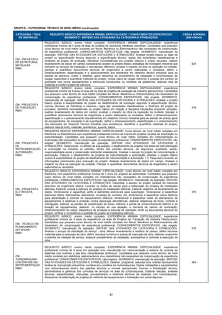 GRUPO E - CATEGORIAS: TÉCNICO DE NÍVEL MÉDIO (continuação)

 CATEGORIA / TAXA        REQUISITO BÁSICO/ EXPERIÊNCIA MÍNIMA/ ESPECIALIDADE / CONHECIMENTOS ESPECÍFICOS /                                 CARGA HORÁRIA
   DE INSCRICAO                   SEGMENTO / SÍNTESE DAS ATIVIDADES DA CATEGORIA E ATRIBUIÇÕES                                               (EM HORAS)
                     REQUISITO BÁSICO: ensino médio completo. EXPERIÊNCIA MÍNIMA/ ESPECIALIDADE: experiência
                     profissional mínima de 5 anos na área de projetos de estruturas metálicas industriais. Candidatos que possuem
                     curso técnico de nível médio completo em Naval, Mecânica ou Eletromecânica não necessitam de comprovação
                     de experiência profissional. CONHECIMENTOS ESPECÍFICOS: não exigida. SEGMENTO: manutenção da
                     operação. SÍNTESE DAS ATIVIDADES DA CATEGORIA E ATRIBUIÇÕES: Analisar projeto básico ou base de
                     projeto ou especificação técnica seguindo a especificação técnica, regras das sociedades classificadoras e
 OM - PROJETISTA
                     diretrizes de projeto de produção. Identificar inconsistências em projetos básicos e propor soluções, realizar
 DE ESTRUTURAS
                     levantamento de dados em campo considerando analise do projeto básico, estratégia de montagem industrial que               420
 METÁLICAS
                     otimizem os serviços de instalação e manutenção offshsore, analisar o impacto da obra na operação da unidade,
 R$40
                     planejar e quantificar documentos técnicos de engenharia a serem elaborados e revisados, definir o
                     dimensionamento, especificação e o posicionamento dos elementos em desenho técnico industrial para as
                     plantas de estrutura, cortes e detalhes, gerar desenhos de procedimento de instalação e movimentação de
                     cargas, especificar e quantificar materiais do projeto, revisar plano de cargas definindo a posição dos centros de
                     gravidade dos novos equipamentos e estruturas introduzidos ou retirados da plataforma, elaborar lista de
                     materiais e conferir projeto de estrutura.
                     REQUISITO BÁSICO: ensino médio completo. EXPERIÊNCIA MÍNIMA/ ESPECIALIDADE: experiência
                     profissional mínima de 5 anos na área de na área de projetos de tubulação de indústria petroquímica. Candidatos
                     que possuem curso técnico de nível médio completo em Naval, Mecânica ou Eletromecânica não necessitam de
                     comprovação de experiência profissional. CONHECIMENTOS ESPECÍFICOS: não exigida. SEGMENTO:
                     manutenção da operação. SÍNTESE DAS ATIVIDADES DA CATEGORIA E ATRIBUIÇÕES: Analisar o projeto
                     básico quanto à exeqüibilidade do projeto de detalhamento de tubulação seguindo a especificação técnica,
 OM - PROJETISTA
                     normas técnicas da Petrobras e externas, regra das sociedades classificadoras e diretrizes de projeto de
 DE TUBULAÇÃO                                                                                                                                   376
                     processo; identificar inconsistências no projeto básico em relação à disciplina tubulações propondo soluções,
 R$40
                     realizar levantamento de dados em campo; analisar o impacto da obra na operação da unidade; planejar e
                     quantificar documentos técnicos de engenharia a serem elaborados ou revisados; definir o dimensionamento,
                     especificação e o posicionamento dos elementos em Desenho Técnico Industrial para as plantas de arranjo geral
                     de equipamentos, de tubulação e de suportação, definir o dimensionamento, especificação e o posicionamento
                     dos elementos em Desenho Técnico Industrial para isométricos, identificar e quantificar materiais do projeto,
                     elaborar lista de linha, materiais, isométricos, suporte, dados.
                     REQUISITO BÁSICO/ EXPERIÊNCIA MÍNIMA/ ESPECIALIDADE: Curso técnico de nível médio completo em
                     Eletrônica ou Eletrotécnica com experiência profissional mínima de 3 anos em projetos na área de automação ou
                     instrumentação. Candidatos que possuem curso técnico de nível médio completo em Instrumentação ou
                     Automação não necessitam de comprovação de experiência profissional. CONHECIMENTOS ESPECÍFICOS: não
 OM - PROJETISTA     exigida. SEGMENTO: manutenção da operação. SÍNTESE DAS ATIVIDADES DA CATEGORIA E
 DE                  ATRIBUIÇÕES: Desenvolver, no âmbito de sua atuação, o detalhamento de projetos nas áreas de instrumentação
 INSTRUMENTAÇÃO/     e automação na indústria do petróleo, dentro dos padrões técnicos, de segurança, qualidade, saúde,                         376
 AUTOMAÇÃO           responsabilidade social e preservação ambiental estabelecido. Analisar o escopo do projeto de instrumentação e
 R$40                automação, Elaborar o detalhamento de projetos de instrumentação e automação, Analisar o projeto básico
                     quanto à exeqüibilidade do projeto de detalhamento de instrumentação e automação, 1.2. Pesquisar e levantar as
                     informações preliminares para execução do projeto, Realizar levantamento de dados em campo, Analisar o
                     impacto da obra na operação da unidade, Planejar e quantificar documentos técnicos de engenharia a serem
                     elaborados ou revisados.
                     REQUISITO BÁSICO/ EXPERIÊNCIA MÍNIMA/ ESPECIALIDADE: curso técnico de nível médio completo em
                     Eletrônica com experiência profissional mínima de 3 anos em projetos de eletricidade. Candidatos que possuem
                     curso técnico de nível médio completo em Eletrotécnica não necessitam de comprovação de experiência
                     profissional. CONHECIMENTOS ESPECÍFICOS: não exigida. SEGMENTO: manutenção da operação. SÍNTESE
                     DAS ATIVIDADES DA CATEGORIA E ATRIBUIÇÕES: Interpretar o escopo do projeto (análise do memorial
                     descritivo de engenharia básica; Levantar os dados de campo para a elaboração de projetos de instalações
 OM - PROJETISTA     elétricas; Elaborar croquis e esboços de projetos de instalações elétricas; Elaborar relatórios de levantamento de
 ELETRICISTA         dados; Dimensionar e especificar perfis e elementos estruturais para suportação, Dimensionar e especificar                 376
 R$40                eletrovias (leitos, eletrocalhas, eletrodutos, envelope de concreto, etc, dimensionar e especificar cabos elétricos
                     para alimentação e controle de equipamentos elétricos, dimensionar e especificar redes de aterramento de
                     equipamentos e sistemas e proteção contra descargas atmosféricas, elaborar diagramas de força, controle e
                     interligação, elaborar as plantas de classificação de áreas, elaborar a planta de encaminhamento elétrico e de
                     locação de equipamentos, elaborar, no escopo de sua atuação, a memória de calculo de iluminação,
                     dimensionamento de cabos, dispositivos de proteção e manuais de operação, emitir os documentos técnicos do
                     projeto, verificar a consistência e exatidão do projeto de instalações elétricas.
                     REQUISITO BÁSICO: ensino médio completo. EXPERIÊNCIA MÍNIMA/ ESPECIALIDADE: experiência
                     profissional mínima de 5 anos de experiência na área de Projetos de Tubulação de Indústria Petroquímica.
                     Candidatos que possuem curso técnico de nível médio completo em Naval, Mecânica ou Eletromecânica não
 OM - TÉCNICO EM
                     necessitam de comprovação de experiência profissional. CONHECIMENTOS ESPECÍFICOS: não exigida.
 PLANEJAMENTO
                     SEGMENTO: manutenção da operação. SÍNTESE DAS ATIVIDADES DA CATEGORIA E ATRIBUIÇÕES:                                       376
 OFFSHORE
                     Analisar o escopo da solicitação do serviço / obra, efetuar levantamento e relatório de campo, definir recursos
 R$40
                     materiais para a execução da obra, definir recursos humanos e prazos de execução da obra, elaborar orçamento
                     e planilha de medição de serviço, elaborar procedimento de instalação, acompanhar e controlar a execução da
                     obra.

                     REQUISITO BÁSICO: ensino médio completo. EXPERIÊNCIA MÍNIMA/ ESPECIALIDADE: experiência
                     profissional mínima de 2 anos em operação e/ou manutenção em instrumentação e sistema de controle de
                     sistemas com turbinas a gás e/ou compressores dinâmicos. Candidatos que possuem curso técnico de nível
 OM -                médio completo em eletrônica, eletromecânica e/ou mecatrônica não necessitam de comprovação de experiência
 TURBOMÁQUINA        profissional. CONHECIMENTOS ESPECÍFICOS: não exigidos. SEGMENTO: manutenção da operação. SÍNTESE
 COM ÊNFASE EM       DAS ATIVIDADES DA CATEGORIA E ATRIBUIÇÕES: Detalhar, programar, executar e/ou orientar tecnicamente                        364
 INSTRUMENTAÇÃO      tarefas de manutenção preventiva, corretiva e/ou preditiva em turbomáquinas; Operar instalações e equipamentos
 R$40                com turbomáquinas dentro dos padrões técnicos e normas operacionais; Exercer a fiscalização técnica,
                     administrativa e gerência dos contratos de serviços na área de turbomáquinas; Elaborar estudos, análises
                     técnicas, especificações, instruções, procedimentos e relatórios técnicos de sistemas com turbomáquinas;
                     Assessorar na elaboração de projetos de melhoria de equipamentos e instalação com turbomáquinas.




                                                                             37 
 