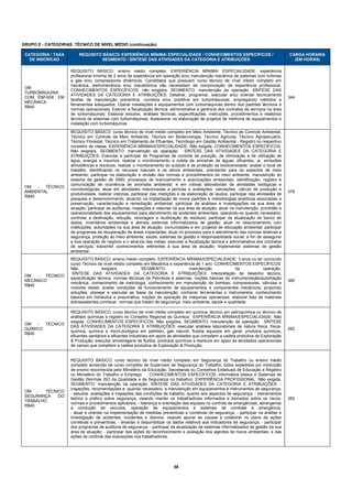 GRUPO E - CATEGORIAS: TÉCNICO DE NÍVEL MÉDIO (continuação)

 CATEGORIA / TAXA        REQUISITO BÁSICO/ EXPERIÊNCIA MÍNIMA/ ESPECIALIDADE / CONHECIMENTOS ESPECÍFICOS /                                 CARGA HORÁRIA
   DE INSCRICAO                   SEGMENTO / SÍNTESE DAS ATIVIDADES DA CATEGORIA E ATRIBUIÇÕES                                               (EM HORAS)

                     REQUISITO BÁSICO: ensino médio completo. EXPERIÊNCIA MÍNIMA/ ESPECIALIDADE: experiência
                     profissional mínima de 2 anos de experiência em operação e/ou manutenção mecânica de sistemas com turbinas
                     a gás e/ou compressores dinâmicos. Candidatos que possuem curso técnico de nível médio completo em
                     mecânica, eletromecânica e/ou mecatrônica não necessitam de comprovação de experiência profissional.
 OM           -
                     CONHECIMENTOS ESPECÍFICOS: não exigidos. SEGMENTO: manutenção da operação. SÍNTESE DAS
 TURBOMÁQUINA
                     ATIVIDADES DA CATEGORIA E ATRIBUIÇÕES: Detalhar, programar, executar e/ou orientar tecnicamente
 COM ÊNFASE EM                                                                                                                             344
                     tarefas de manutenção preventiva, corretiva e/ou preditiva em turbomáquinas, empregando métodos e
 MECÂNICA
                     ferramentas adequados; Operar instalações e equipamentos com turbomáquinas dentro dos padrões técnicos e
 R$40
                     normas operacionais; Exercer a fiscalização técnica, administrativa e gerência dos contratos de serviços na área
                     de turbomáquinas; Elaborar estudos, análises técnicas, especificações, instruções, procedimentos e relatórios
                     técnicos de sistemas com turbomáquinas; Assessorar na elaboração de projetos de melhoria de equipamentos e
                     instalação com turbomáquinas.

                     REQUISITO BÁSICO: curso técnico de nível médio completo em Meio Ambiente, Técnico de Controle Ambiental,
                     Técnico em Controle de Meio Ambiente, Técnico em Biotecnologia, Técnico Agrícola, Técnico Agropecuário,
                     Técnico Florestal, Técnico em Tratamento de Efluentes, Tecnólogo em Gestão Ambiental - Registro no respectivo
                     conselho de classe. EXPERIÊNCIA MÍNIMA/ESPECIALIDADE: Não exigida. CONHECIMENTOS ESPECÍFICOS:
                     Não exigidos. SEGMENTO: manutenção da operação. SÍNTESE DAS ATIVIDADES DA CATEGORIA E
                     ATRIBUIÇÕES: Executar e participar de Programas de controle de poluição, de otimização e de utilização de
                     água, energia e insumos; realizar o monitoramento e coleta de amostras de águas, efluentes, ar, emissões
                     atmosféricas e resíduos; realizar o monitoramento do subsolo e da proteção da biodiversidade; avaliar o local de
                     trabalho, identificando os recursos naturais e os ativos ambientais, orientando para os aspectos de meio
                     ambiente; participar na elaboração e revisão das normas e procedimentos de meio ambiente, manutenção do
                     sistema de gestão de SMS; processos de licenciamento e autorizações ambientais; identificação, registro e
                     comunicação de ocorrência de anomalia ambiental; e em rotinas laboratoriais de atividades biológicas e
 OM   -  TÉCNICO
                     microbiológicas; atuar em atividades relacionadas a perícias e avaliações, valorações, cálculo de produção e
 AMBIENTAL                                                                                                                                 376
                     produtividade, realizar vistorias, participar das medições e da elaboração de laudos; participar das atividades de
 R$40
                     pesquisa e desenvolvimento, atuando na implantação de novos padrões e metodologias analíticas associadas a
                     preservação, caracterização e remediação ambiental; participar de análises e investigações na sua área de
                     atuação; participar de auditorias, inspeções e vistorias na sua área de atuação; atuar na manutenção, prontidão e
                     operacionalidade dos equipamentos para atendimento de acidentes ambientais, operando-os quando necessário;
                     controlar a destinação, redução, reciclagem e reutilização de resíduos; participar da atualização de banco de
                     dados, inventários ambientais e demais sistemas informatizados de gestão; atuar no relacionamento com
                     instituições, autoridades na sua área de atuação, comunidades e em projetos de educação ambiental; participar
                     de programas de recuperação de áreas impactadas; atuar no processo para o atendimento das normas relativas a
                     segurança, proteção ao meio ambiente, saúde, sistemas de gestão e responsabilidade social, a fim de assegurar
                     a boa operação do negócio e o alcance das metas; executar a fiscalização técnica e administrativa dos contratos
                     de serviços; transmitir conhecimentos referentes à sua área de atuação; Implementar sistemas de gestão
                     ambiental.
                     REQUISITO BÁSICO: ensino médio completo. EXPERIÊNCIA MÍNIMA/ESPECIALIDADE: 3 anos ou ter concluído
                     curso Técnico de nível médio completo em Mecânica e experiência de 1 ano. CONHECIMENTOS ESPECÍFICOS:
                     Não             exigidos.            SEGMENTO:               manutenção             da            operação.
                      SÍNTESE DAS ATIVIDADES DA CATEGORIA E ATRIBUIÇÕES: Interpretação de desenho técnico,
 OM   -  TÉCNICO
                     especificação técnica, normas técnicas da Petrobras e externas, noções básicas de instrumentação/automação
 MECÂNICO                                                                                                                                  360
                     mecânica, conhecimento de metrologia, conhecimento em manutenção de bombas, compressores, válvulas e
 R$40
                     motores diesel; avaliar condições de funcionamento de equipamentos e componentes mecânicos, propondo
                     soluções; planejar e executar as fases da manutenção; conhecer ferramentas e instrumentos; conhecimento
                     básicos em hidráulica e pneumática, noções de operação de máquinas operatrizes; elaborar lista de materiais
                     sobressalentes;conhecer normas que tratam de segurança, meio ambiente, saúde e qualidade.

                     REQUISITO BÁSICO: curso técnico de nível médio completo em química, técnico em petroquímica ou técnico de
                     análises químicas e registro no Conselho Regional de Química. EXPERIÊNCIA MÍNIMA/ESPECIALIDADE: Não
                     exigida. CONHECIMENTOS ESPECÍFICOS: Não exigidos. SEGMENTO: manutenção da operação. SÍNTESE
 OM   -  TÉCNICO
                     DAS ATIVIDADES DA CATEGORIA E ATRIBUIÇÕES: executar análises laboratoriais de natura física, física-
 QUÍMICO                                                                                                                                   292
                     química, química e micro-biológica em petróleo, gás natural, fluidos aquosos em geral, produtos químicos,
 R$40
                     efluentes sanitários e efluentes industriais em apoio às atividades que compõem a cadeia produtiva de Exploração
                     & Produção; executar amostragens de fluidos, produtos químicos e resíduos em apoio às atividades operacionais
                     de campo que compõem a cadeia produtiva de Exploração & Produção.


                     REQUISITO BÁSICO: curso técnico de nível médio completo em Segurança do Trabalho ou ensino médio
                     completo acrescido de curso completo de Supervisor de Segurança do Trabalho, todos expedidos por instituição
                     de ensino reconhecida pelo Ministério da Educação, Secretarias ou Conselhos Estaduais de Educação e Registro
                     no Ministério do Trabalho e Emprego.       CONHECIMENTOS ESPECÍFICOS: informática básica e Sistemas de
                     Gestão (Normas ISO da Qualidade e de Segurança no trabalho). EXPERIÊNCIA PROFISSIONAL: Não exigida.
                     SEGMENTO: manutenção da operação. SÍNTESE DAS ATIVIDADES DA CATEGORIA E ATRIBUIÇÕES: -
                     inspeções, recomendações e, quando necessário, a manutenção em equipamentos e instrumentos de segurança;
 OM   -  TÉCNICO
                     - estudos, avaliações e inspeções das condições de trabalho, quanto aos aspectos de segurança; - treinamentos
 SEGURANÇA    DO
                     teórico e prático sobre segurança, visando manter os trabalhadores informados e treinados sobre os riscos,            350
 TRABALHO
                     normas e procedimentos aplicáveis; - liderança e orientação das equipes no controle de emergências, abrangendo
 R$40
                     a condução de veículos, operação de equipamentos e sistemas de combate à emergência.
                     - atuar e orientar na implementação de medidas preventivas e corretivas de segurança; - participar na análise e
                     investigação de acidentes, incidentes e desvios, visando apurar as causas e colaborar no plano de ações
                     corretivas e preventivas; - levantar e disponibilizar os dados relativos aos indicadores de segurança; - participar
                     dos programas de auditoria de segurança; - participar da atualização de sistemas informatizados de gestão da sua
                     área de atuação; - participar das ações de reconhecimento e avaliação dos agentes de riscos ambientais, e das
                     ações de controle das exposições nos trabalhadores.




                                                                             38 
 