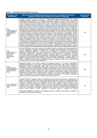 GRUPO F - CATEGORIAS: NÍVEL SUPERIOR (continuação)

 CATEGORIA / TAXA        REQUISITO BÁSICO/ EXPERIÊNCIA MÍNIMA/ ESPECIALIDADE / CONHECIMENTOS ESPECÍFICOS /                                CARGA HORÁRIA
   DE INSCRICAO                   SEGMENTO / SÍNTESE DAS ATIVIDADES DA CATEGORIA E ATRIBUIÇÕES                                              (EM HORAS)
                     REQUISITO BÁSICO: Curso superior completo em Geologia, Engenharias, Química, Química Industrial, Biologia,
                     Geografia, Sociologia, Geofísica, Oceanografia. EXPERIÊNCIA MÍNIMA/ ESPECIALIDADE: não exigida.
                     CONHECIMENTOS ESPECÍFICOS: não exigidos. SEGMENTO: engenharia. SÍNTESE DAS ATIVIDADES DA
                     CATEGORIA E ATRIBUIÇÕES: Orientar, desenvolver ou analisar projetos ou processos de licenciamento que
                     visem à prevenção, preservação ambiental e da saúde, o cumprimento da legislação ambiental e sanitária;
                     Analisar sob o ponto de vista de impacto de risco ambiental, projetos, contratos, convênios, propostas técnicas e
                     programas de trabalho; Assegurar as ações de preservação ambiental, preparando planos de contingência e
                     ações corretivas, fornecendo informações para a elaboração de projetos de ações corretivas; Desenvolver,
 ENG -               individualmente ou coordenando equipe, análise de dados e aplicação de modelos para obtenção de informações
 PROFISSIONAL DE     adequadas à tomada de decisão; Elaborar laudos técnicos, exigências técnicas e pareceres técnicos; Desenvolver
 LICENCIAMENTO       a implementação de ferramentas de análise de risco (HAZOP, FMEA, árvore de falhas, etc.), mantendo memórias
                                                                                                                                               370
 AMBIENTAL ON        de cálculo, diagramas e pareceres; Verificar documentações, dados geográficos e cartográficos, avaliar a
 SHORE               existência de irregularidades ambientais e sanitárias, verificarem o cumprimento das exigências legais e técnicas,
 R$60                equipamentos e sistemas de controle ambiental e sanitário; Levantar informações junto à comunidade local,
                     coletar dados e informações técnicas, material para análise; Avaliar o impacto da atividade, do local e aspectos
                     físicos das instalações; Tomar ações e providências preventivas a fim de minimizar impactos de possíveis
                     acidentes ambientais; Orientar processos em manejo de recursos naturais, tratamento de resíduos ou processos
                     de recuperação em área degradada; Enviar materiais para análise nos órgãos competentes; Apresentar soluções
                     para eliminação de situações e áreas de risco, de insalubridade, atos inseguros e minimizar a exposição de
                     pessoas nas áreas insalubres e de risco; Conhecer e aplicar a legislação ambiental nos âmbitos federal e
                     estadual; Dar orientações técnicas, participar de reuniões técnicas, acompanharem auditorias internas e externas,
                     ministrar palestras; Ser um multiplicador das diretrizes referentes à saúde, segurança, meio-ambiente e qualidade.
                     REQUISITO BÁSICO: curso superior completo em Engenharia Mecânica, Produção, Naval, Materiais/Metalúrgico
                     ou Civil. EXPERIÊNCIA MÍNIMA/ ESPECIALIDADE: não exigida. CONHECIMENTOS ESPECÍFICOS: não
 ENG -               exigidos. SEGMENTO: engenharia.            SÍNTESE DAS ATIVIDADES DA CATEGORIA E ATRIBUIÇÕES:
 ENGENHEIRO DE       desenvolver, individualmente ou em equipe, análise de dados, aplicação de modelos, concepção / viabilização
 PROJETO DE          de soluções de engenharia na elaboração de projetos de válvulas; desenvolver o detalhamento do projeto
                                                                                                                                               360
 VÁLVULAS            de válvulas através da elaboração de especificações, requisições, desenhos, memórias de cálculo, diagramas,
 INDUSTRIAIS         pareceres e memoriais descritivos; aplicação de normas, procedimentos, regulamentos e códigos relativos ao
 R$60                projeto de válvulas; noções de técnicas construtivas inclusive processos de fabricação, noções de soldagem de
                     metais e tratamento térmico, ensaios não-destrutivos, noções de materiais e seus usos, vedação, noções
                     de elementos finitos, análise de folgas e tolerâncias.

                     REQUISITO BÁSICO: curso superior completo em Engenharia Química ou de Petróleo. EXPERIÊNCIA
                     MÍNIMA/ESPECIALIDADE: Não exigida. CONHECIMENTOS ESPECÍFICOS: Não exigidos. SEGMENTO:
                     Engenharia. LÍNGUA ESTRANGEIRA: Inglês básico. SÍNTESE DAS ATIVIDADES DA CATEGORIA E
 ENG -
                     ATRIBUIÇÕES: Grande responsabilidade nos trabalhos das empresas EPCistas, que demandam profissionais
 ENGENHEIRO DE
                     com total entendimento do processamento de petróleo e petroquímico a que se destinam os equipamentos em
 PROCESSAMENTO                                                                                                                                 528
                     montagem. Dentre as atividades encontram-se: revisão de documentação técnica e de contrato, averiguação de
 PETROQUIMICO
                     balanços de massa e energia, conferência de listas de materiais e equipamentos, projeto de linhas simples,
 R$60
                     detalhamento de equipamentos e sistemas simples, articulação com a área de instrumentação de processo e
                     controle, gerenciamento de risco, gerenciamento de contratos, relacionamento com clientes e fornecedores,
                     gestão de mudança, comissionamento de equipamentos de processo, as-built.


                     REQUISITO BÁSICO: formação superior em engenharia química Atribuições: Desenvolver o detalhamento do
                     projeto no software COMOS©, aplicar normas, procedimentos, regulamentos, códigos, e simbologia relativos aos
                     projetos de engenharia básica e de detalhamento; elaborar listas de equipamentos, instrumentos, linhas,
                     importação e exportação de dados de ferramenta CAE para Excel, balanços de massa e energia, lista de
 ENG - PROJETISTA    correntes utilizando as ferramentas de projetos em 2D e 3D, sob orientação e supervisão. Desenvolvendo
 CAE PROCESSO        fluxogramas de processo e engenharia a partir de dados importados de simuladores, especificações de                       160
 R$60                instrumentos, equipamentos e tubulações nas respectivas folhas de dados de processo, elaborando diagramas de
                     causa e efeito, lógicos e outros, exportando e importando dados de maquetes em PDMS©.

                     Conhecimentos específicos: Conhecer a normalização aplicável nos aspectos de: Simbologia em desenhos e
                     fluxogramas e Padrões de folhas de dados




                                                                            41 
 