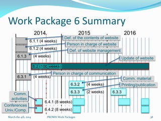 Work Package 6 Summary
2014 2015 2016
6.2 (100 weeks)
6.1.1 (4 weeks)
6.1.2 (4 weeks)
6.1.3 (4 weeks)
6.3.1 (4 weeks)
6.3....