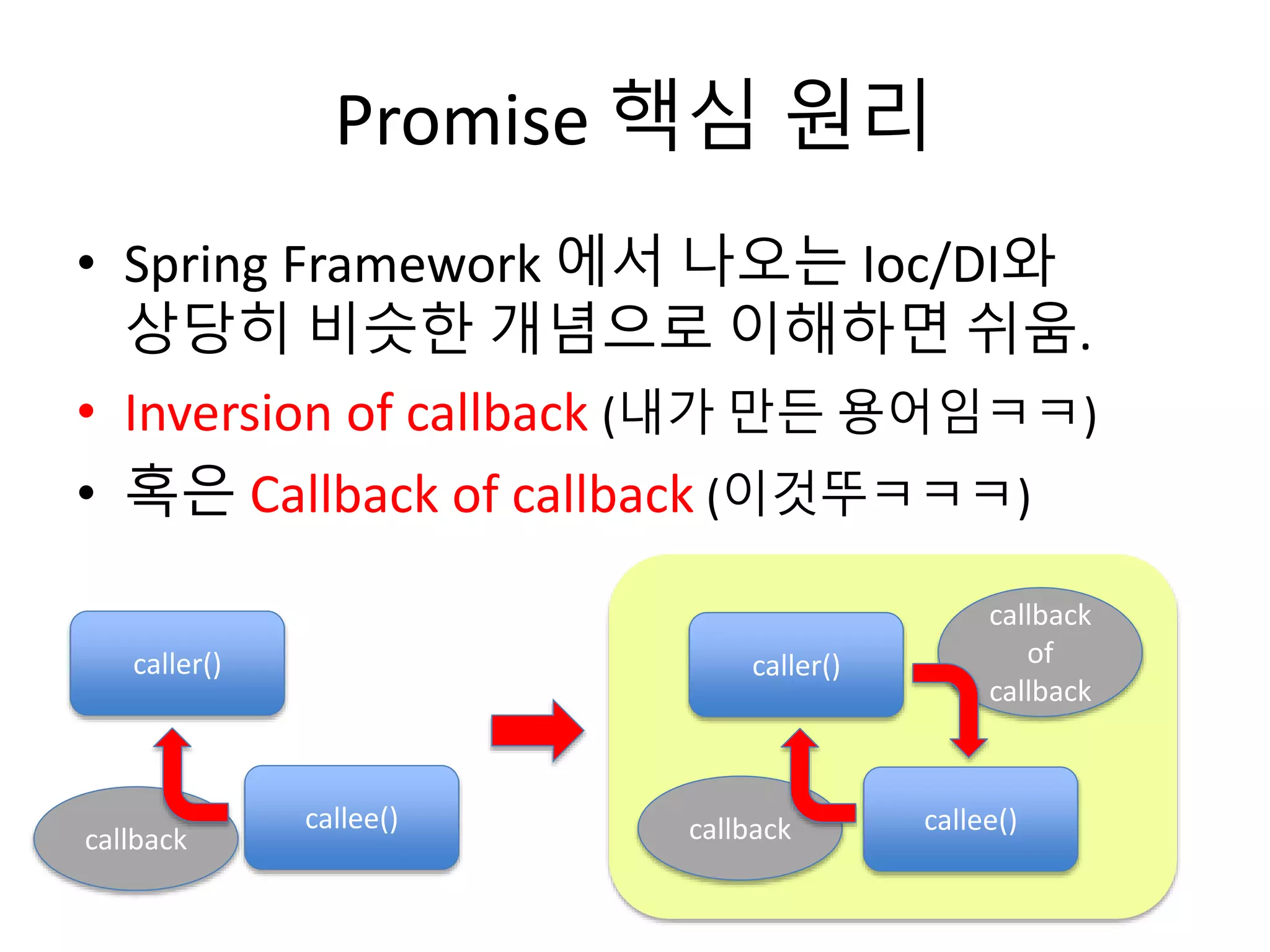 Promise 핵심 원리 
• Spring Framework 에서 나오는 Ioc/DI와 
상당히 비슷한 개념으로 이해하면 쉬움. 
• Inversion of callback (내가 만든 용어임ㅋㅋ) 
• 혹은 Callback of callback (이것뚜ㅋㅋㅋ) 
caller() 
callee() 
callback callback 
callback 
of 
callback 
caller() 
callee() 
 