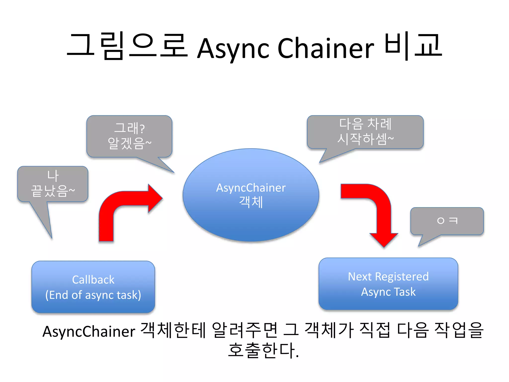 그림으로 Async Chainer 비교 
AsyncChainer 
객체 
Callback 
(End of async task) 
Next Registered 
Async Task 
나 
끝났음~ 
그래? 
알겠음~ 
다음 차례 
시작하셈~ 
ㅇㅋ 
AsyncChainer 객체한테 알려주면 그 객체가 직접 다음 작업을 
호출한다. 
 