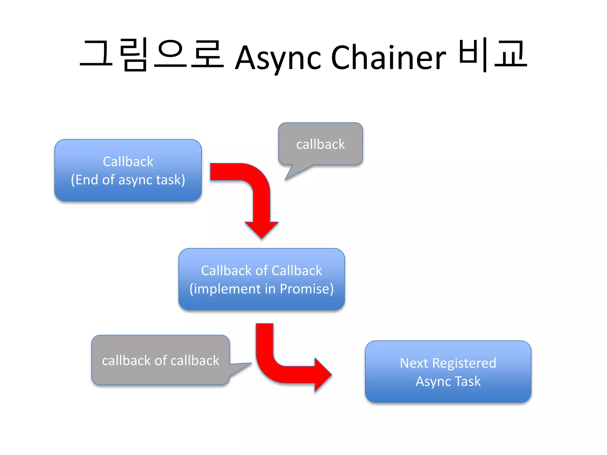 그림으로 Async Chainer 비교 
Callback 
(End of async task) 
Next Registered 
Async Task 
callback 
Callback of Callback 
(implement in Promise) 
callback of callback 
 