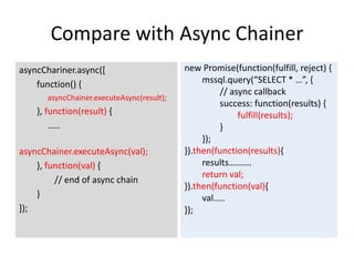 Compare with Async Chainer 
asyncChariner.async([ 
function() { 
asyncChainer.executeAsync(result); 
}, function(result) { 
….. 
asyncChainer.executeAsync(val); 
}, function(val) { 
// end of async chain 
} 
]); 
new Promise(function(fulfill, reject) { 
mssql.query(“SELECT * …”, { 
// async callback 
success: function(results) { 
fulfill(results); 
} 
}); 
}).then(function(results){ 
results………. 
return val; 
}).then(function(val){ 
val….. 
}); 
 