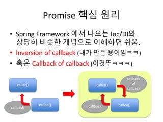 Promise 핵심 원리 
• Spring Framework 에서 나오는 Ioc/DI와 
상당히 비슷한 개념으로 이해하면 쉬움. 
• Inversion of callback (내가 만든 용어임ㅋㅋ) 
• 혹은 Callback of callback (이것뚜ㅋㅋㅋ) 
caller() 
callee() 
callback callback 
callback 
of 
callback 
caller() 
callee() 
 