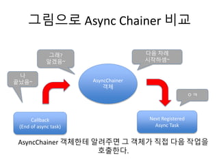 그림으로 Async Chainer 비교 
AsyncChainer 
객체 
Callback 
(End of async task) 
Next Registered 
Async Task 
나 
끝났음~ 
그래? 
알겠음~ 
다음 차례 
시작하셈~ 
ㅇㅋ 
AsyncChainer 객체한테 알려주면 그 객체가 직접 다음 작업을 
호출한다. 
 