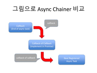 그림으로 Async Chainer 비교 
Callback 
(End of async task) 
Next Registered 
Async Task 
callback 
Callback of Callback 
(implement in Promise) 
callback of callback 
 
