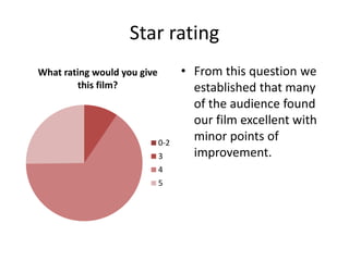 Star rating
• From this question we
established that many
of the audience found
our film excellent with
minor points of
improvement.
What rating would you give
this film?
0-2
3
4
5
 