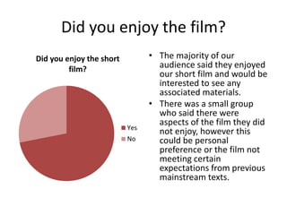 Did you enjoy the film?
Did you enjoy the short
film?
Yes
No
• The majority of our
audience said they enjoyed
our short film and would be
interested to see any
associated materials.
• There was a small group
who said there were
aspects of the film they did
not enjoy, however this
could be personal
preference or the film not
meeting certain
expectations from previous
mainstream texts.
 