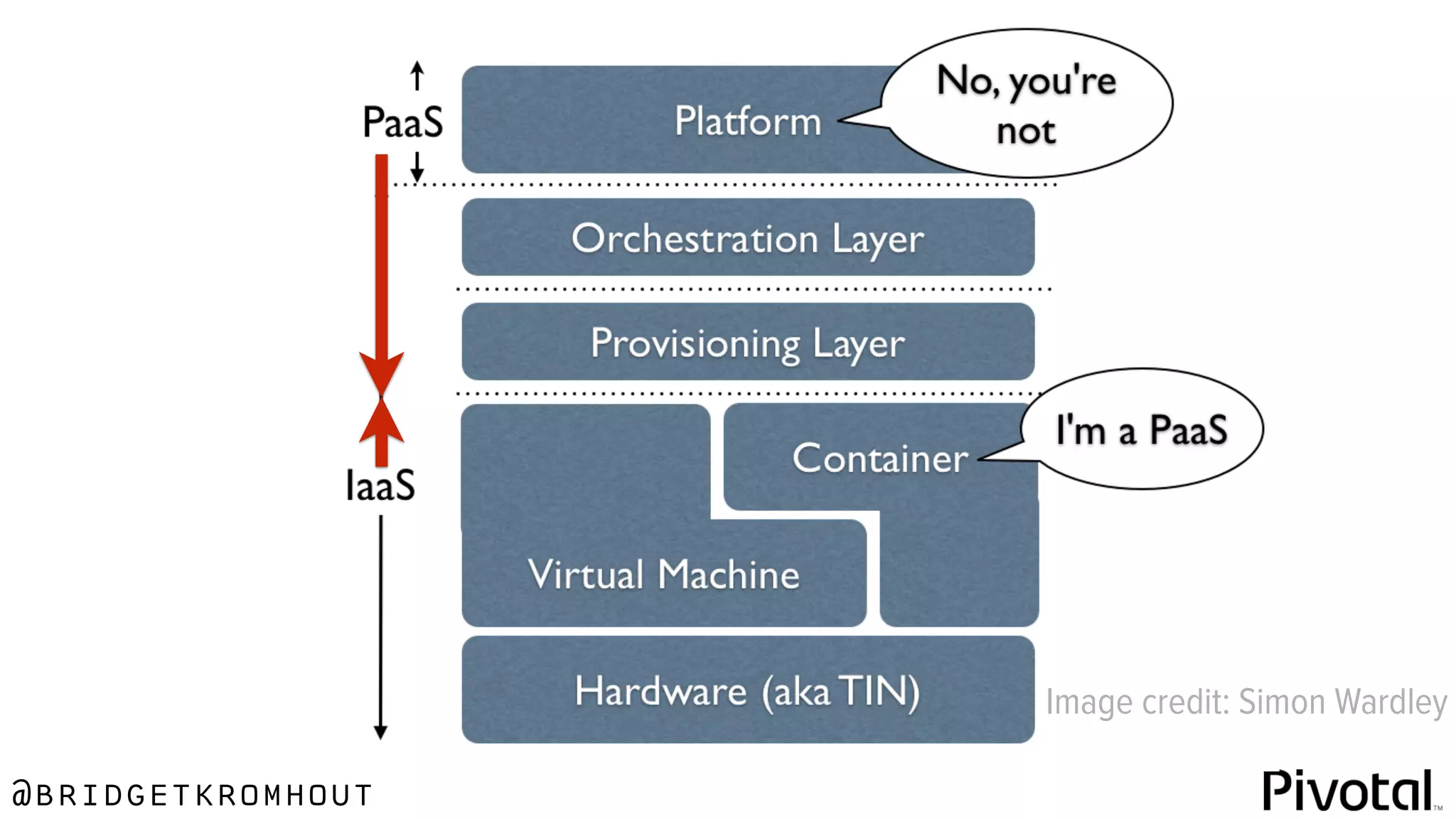 @bridgetkromhout
Image credit: Simon Wardley
 