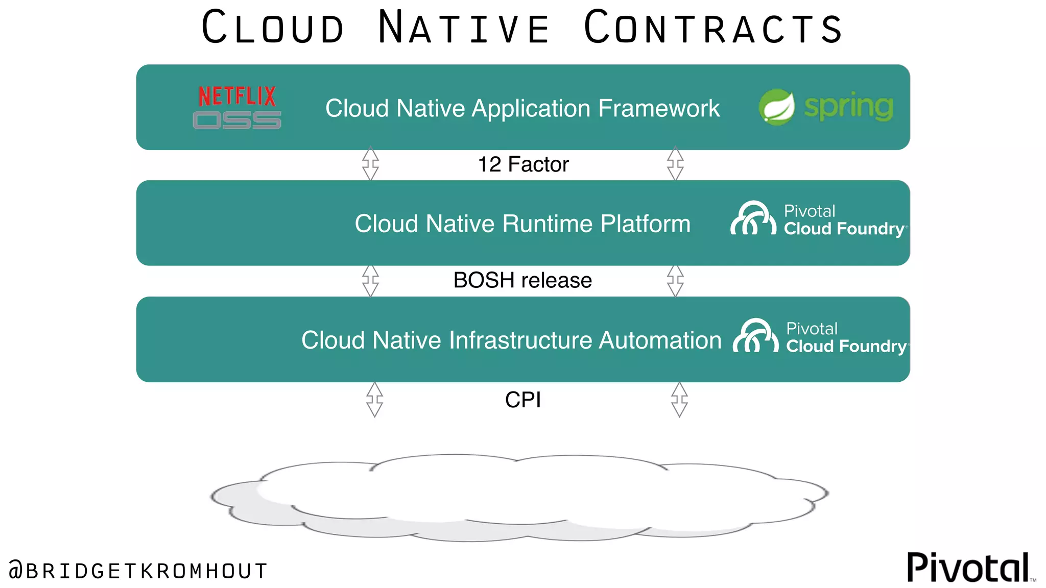 Cloud Native Infrastructure Automation
@bridgetkromhout
Cloud Native Application Framework
CPI
BOSH release
12 Factor
Cloud Native Contracts
Cloud Native Runtime Platform
 