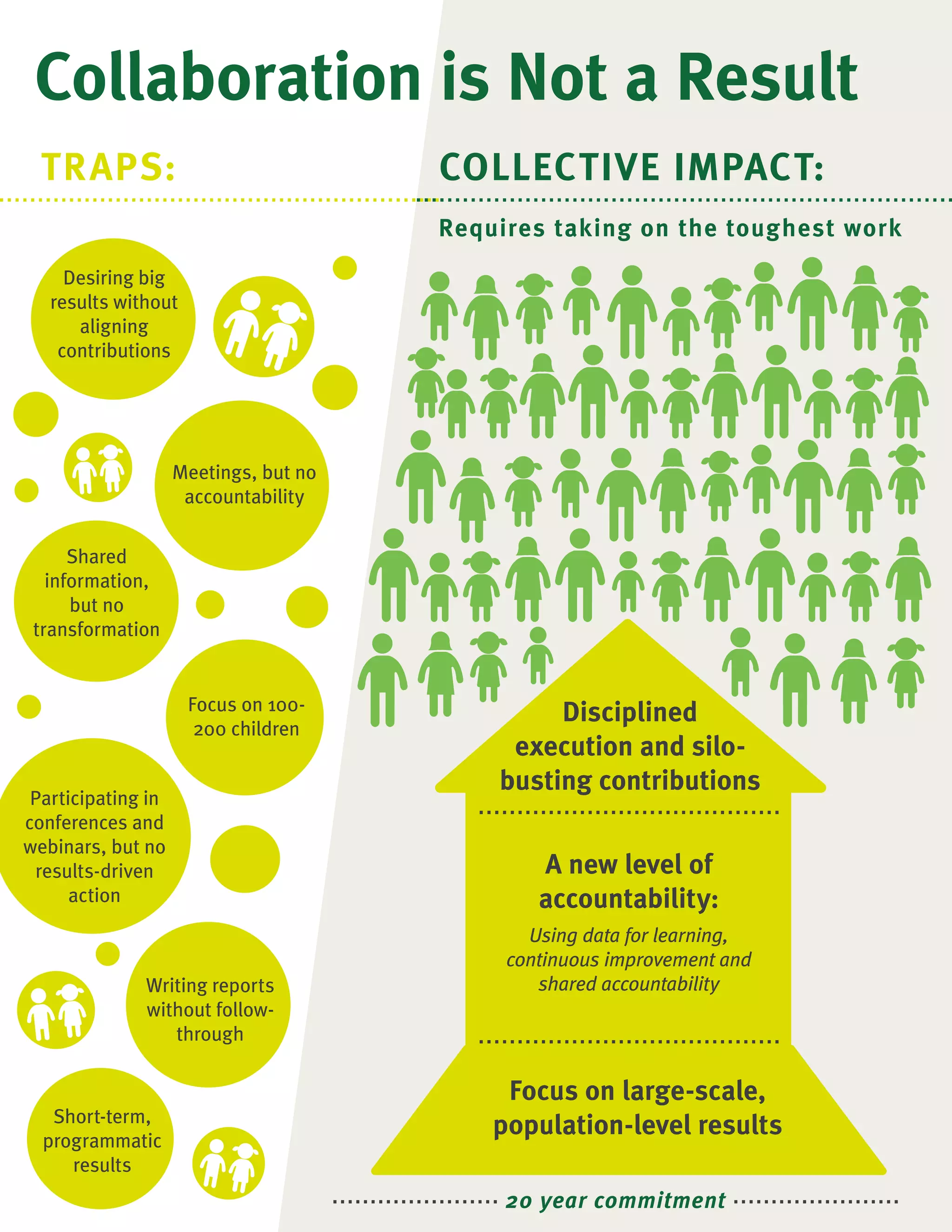 Desiring big results without aligning contributions 
Meetings, but no accountability 
Shared information, but no transformation 
Focus on 100- 200 children 
Participating in conferences and webinars, but no results-driven action 
Writing reports without follow- through 
Short-term, programmatic results 
TRAPS: 
Collaboration is Not a Result 
COLLECTIVE IMPACT: 
Requires taking on the toughest work 
Focus on large-scale, population-level results 
A new level of accountability: 
Using data for learning, continuous improvement and 
shared accountability 
Disciplined 
execution and silo- busting contributions 
20 year commitment  