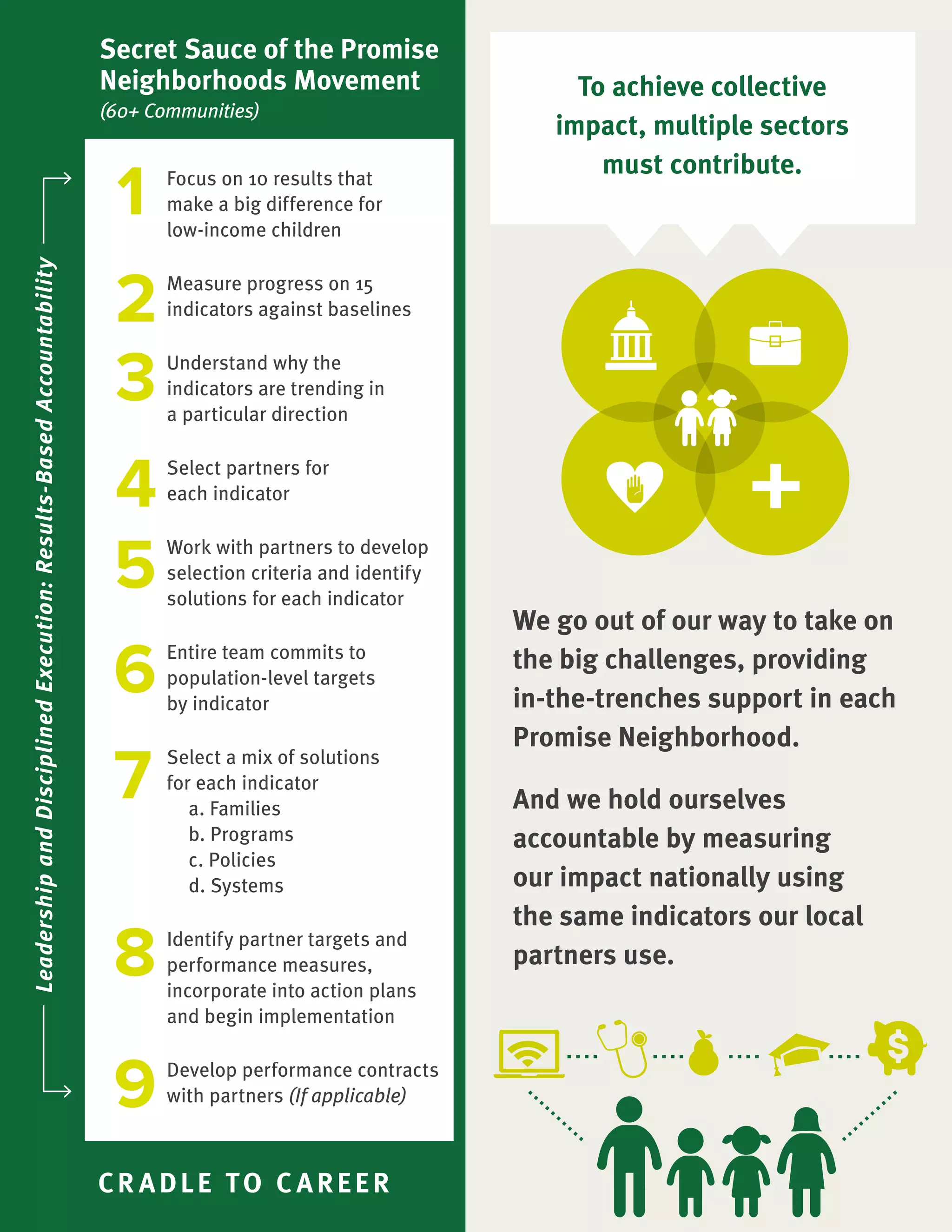 We go out of our way to take on 
the big challenges, providing 
in-the-trenches support in each 
Promise Neighborhood. 
And we hold ourselves 
accountable by measuring 
our impact nationally using 
the same indicators our local 
partners use. 
Focus on 10 results that 
make a big difference for 
low-income children 
Measure progress on 15 
indicators against baselines 
Understand why the 
indicators are trending in 
a particular direction 
Select partners for 
each indicator 
Work with partners to develop 
selection criteria and identify 
solutions for each indicator 
Entire team commits to 
population-level targets 
by indicator 
Select a mix of solutions 
for each indicator 
a. Families 
b. Programs 
c. Policies 
d. Systems 
Identify partner targets and 
performance measures, 
incorporate into action plans 
and begin implementation 
Develop performance contracts 
with partners (If applicable) 
Secret Sauce of the Promise 
Neighborhoods Movement 
(60+ Communities) 
CRADL E TO CAREER 
1 
2 
3 
4 
5 
6 
7 
8 
9 
To achieve collective 
impact, multiple sectors 
must contribute. 
Leadership and Disciplined Execution: Results-Based Accountability 
 