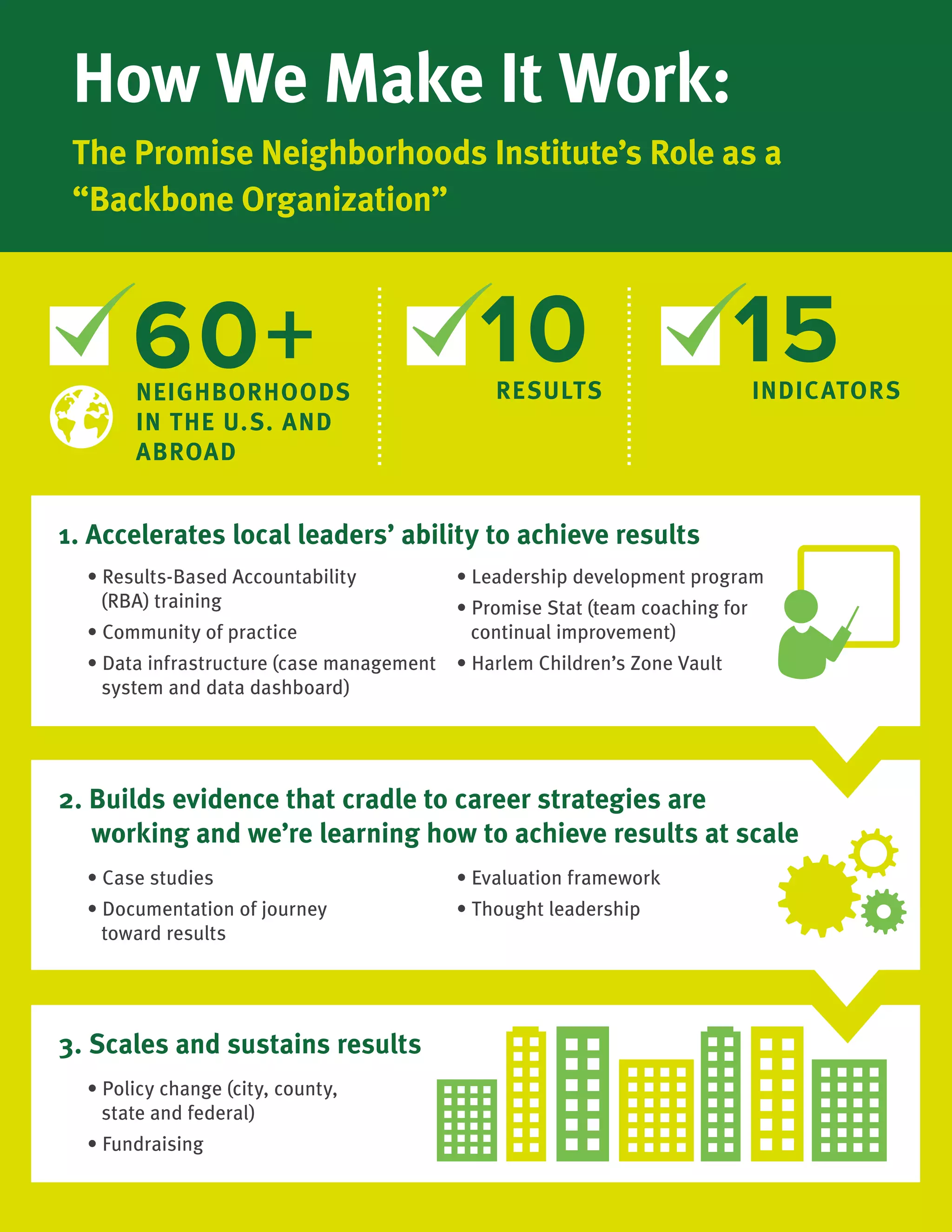 How We Make It Work: 
The Promise Neighborhoods Institute’s Role as a “Backbone Organization” 
60+ 
10 
15 
NEIGHBORHOODS IN THE U.S. AND ABROAD 
RESULTS 
INDICATORS 
1. Accelerates local leaders’ ability to achieve results 
2. Builds evidence that cradle to career strategies are 
working and we’re learning how to achieve results at scale 
3. Scales and sustains results 
• Results-Based Accountability 
(RBA) training 
• Community of practice 
• Data infrastructure (case management 
system and data dashboard) 
• Case studies 
• Documentation of journey 
toward results 
• Policy change (city, county, 
state and federal) 
• Fundraising 
• Leadership development program 
• Promise Stat (team coaching for 
continual improvement) 
• Harlem Children’s Zone Vault 
• Evaluation framework 
• Thought leadership  