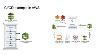CI/CD example in AWS
 