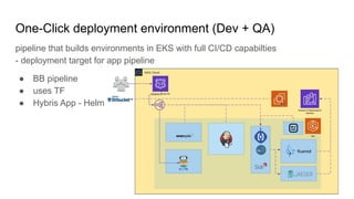 One-Click deployment environment (Dev + QA)
pipeline that builds environments in EKS with full CI/CD capabilties
- deployment target for app pipeline
● BB pipeline
● uses TF
● Hybris App - Helm
 