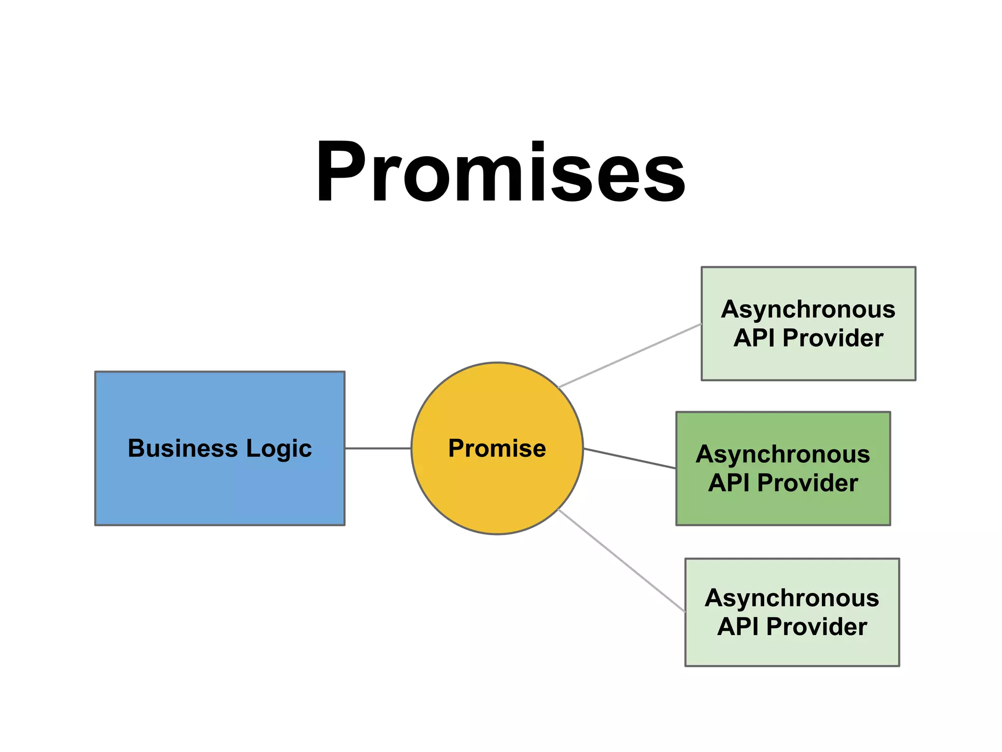 Promises
                              Asynchronous
                               API Provider



Business Logic     Promise   Asynchronous
                              API Provider



                             Asynchronous
                              API Provider
 