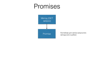 Promises
Метод (GET
запрос)
Promise
Контейнер для записи результата
метода (или ошибки)
 