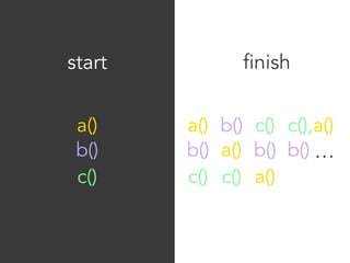 finish 
start 
a() 
b() 
c() 
a() 
b() 
c() 
b() 
a() 
c() 
c() 
b() 
a() 
c(),a() 
b()… 
 
