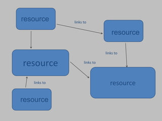 resource
resource
resource
resource
resource links to
links to
links to
links to
 