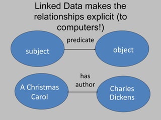 Linked Data makes the
relationships explicit (to
computers!)
subject object
A Christmas
Carol
Charles
Dickens
has
author
predicate
 