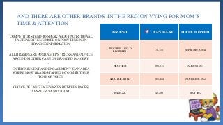 BRAND FAN BASE DATE JOINED
PROGRESS – GOLD
LEARNERS
72,716 SEPTEMBER 2014
NIDO GUM 308,371 AUGUST 2013
NIDO FORTIFIED 365,444 NOVEMBER 2012
BEBELAC 43,400 MAY 2012
AND THERE ARE OTHER BRANDS IN THE REGION VYING FOR MOM’S
TIME & ATTENTION
COMPETITORS TEND TO SPEAK ABOUT NUTRITIONAL
FACTS AND FOCUS MORE ON PROVIDING NON
BRANDED INFORMATION.
•
ALL BRANDS ARE POSTING TIPS, TRICKS AND ADVICE
AROUND MOTHER CARE ON BRANDED IMAGERY.
•
ENTERTAINMENT AND ENGAGEMENT IS AN AREA
WHERE MOST BRANDS TAPPED INTO WITH THEIR
TONE OF VOICE.
•
CHOICE OF LANGUAGE VARIES BETWEEN PAGES,
APART FROM NIDO GUM.
 