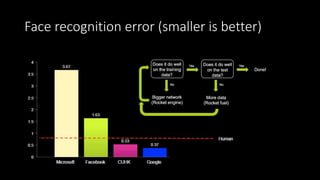 Face recognition error (smaller is better)
 