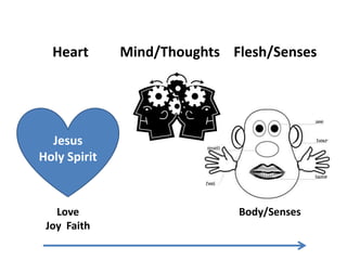 Heart

Mind/Thoughts Flesh/Senses

Jesus
Holy Spirit

Love
Joy Faith

Body/Senses

 