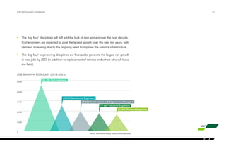 •	 The ‘big four’ disciplines will still add the bulk of new workers over the next decade.
Civil engineers are expected to post the largest growth over the next ten years, with
demand increasing due to the ongoing need to improve the nation’s infrastructure.
•	 The ‘big four’ engineering disciplines are forecast to generate the largest net growth
in new jobs by 2023 (in addition to replacement of retirees and others who will leave
the field).
/10growth and demand
Source: Talent Market Analyst, (Kelly/Careerbuilder/EMSI)
Job Growth Forecast (2013-2023)
45,745 Civil Engineers
25,485 Mechanical Engineers
19,650 Architectural and Engineering Managers
17,660 Industrial Engineers
16,561 Electrical Engineers
0
10,000
20,000
30,000
40,000
50,000
 