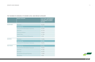 /11growth and demand
Top degrees in demand, by degree level and broad category
Broad Category % of Total Respondents
who will hire Degreed
engineering Students
(n=196)
Bachelor’s Business 86.2%
Engineering 77.6%
Computer & Information Sciences 63.2%
Sciences 47.1%
Communications 33.3%
Liberal Arts 21.3%
Agriculture & Natural Resources 9.2%
master’s Business 73.4%
Engineering 64.0%
Computer & Information Sciences 48.2%
doctorate Engineering 75.4%
Computer & Information Sciences 44.6%
Sciences 41.5%
Business 32.3%
Humanities & Social Sciences 13.8%
Education 4.6%
 