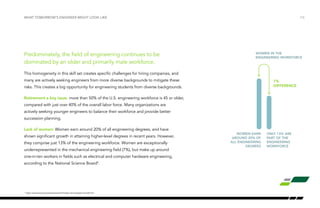 /16
Predominately, the field of engineering continues to be
dominated by an older and primarily male workforce.
This homogeneity in this skill set creates specific challenges for hiring companies, and
many are actively seeking engineers from more diverse backgrounds to mitigate these
risks. This creates a big opportunity for engineering students from diverse backgrounds.
Retirement a key issue: more than 50% of the U.S. engineering workforce is 45 or older,
compared with just over 40% of the overall labor force. Many organizations are
actively seeking younger engineers to balance their workforce and provide better
succession planning.
Lack of women: Women earn around 20% of all engineering degrees, and have
shown significant growth in attaining higher-level degrees in recent years. However,
they comprise just 13% of the engineering workforce. Women are exceptionally
underrepresented in the mechanical engineering field (7%), but make up around
one-in-ten workers in fields such as electrical and computer hardware engineering,
according to the National Science Board4
.
WHAT TOMORROW’S ENGINEER MIGHT LOOK LIKE
7%
difference
Women earn
around 20% of
all engineering
degrees
Only 13% are
part of the
engineering
workforce
Women in the
engineering workforce
4
http://www.nsf.gov/statistics/seind14/index.cfm/chapter-3/c3s5.htm
 