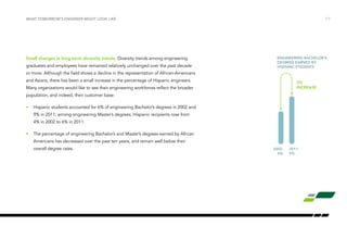 /17
Small changes in long-term diversity trends: Diversity trends among engineering
graduates and employees have remained relatively unchanged over the past decade
or more. Although the field shows a decline in the representation of African-Americans
and Asians, there has been a small increase in the percentage of Hispanic engineers.
Many organizations would like to see their engineering workforces reflect the broader
population, and indeed, their customer base:
•	 Hispanic students accounted for 6% of engineering Bachelor’s degrees in 2002 and
9% in 2011; among engineering Master’s degrees, Hispanic recipients rose from
4% in 2002 to 6% in 2011.
•	 The percentage of engineering Bachelor’s and Master’s degrees earned by African
Americans has decreased over the past ten years, and remain well below their
overall degree rates.
WHAT TOMORROW’S ENGINEER MIGHT LOOK LIKE
3%
increase
2002:
6%
Engineering bachelor’s
degrees earned by
Hispanic students
2011:
9%
 