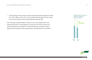 /18
•	 The percentage of Asian students receiving engineering bachelor’s degrees has fallen
from 14% in 2002 to 12% in 2011, but this is still significantly higher than the overall
concentration of Asian students receiving Bachelor’s degrees (7%).
Lack of diversity and gender balance continues to be a core strategic issue for the
engineering discipline, but demographics are starting to shift. More companies are
actively hiring women and people from diverse backgrounds, providing numerous
opportunities for people who had previously been underrepresented in the industry.
WHAT TOMORROW’S ENGINEER MIGHT LOOK LIKE
2%
decrease
2002:
14%
Engineering bachelor’s
degrees earned by
Asian students
2011:
12%
 