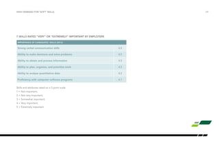 7 skills rated “very” or “extremely” important by employers
importance of candidates’ skills (2013)
Strong verbal communication skills 4.5
Ability to make decisions and solve problems 4.5
Ability to obtain and process information 4.5
Ability to plan, organize, and prioritize work 4.5
Ability to analyze quantitative data 4.2
Proficiency with computer software programs 4.1
Skills and attributes rated on a 5 point scale:
1 = Not important;
2 = Not very important;
3 = Somewhat important;
4 = Very important;
5 = Extremely important
HIGH DEMAND FOR ‘SOFT’ SKILLS /24
 