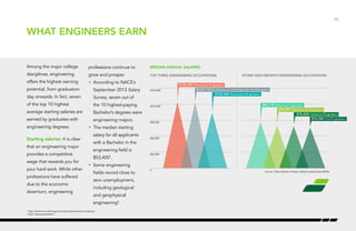/06
WHAT ENGINEERS EARN
Among the major college
disciplines, engineering
offers the highest earning
potential, from graduation
day onwards. In fact, seven
of the top 10 highest
average starting salaries are
earned by graduates with
engineering degrees.
Starting salaries: It is clear
that an engineering major
provides a competitive
wage that rewards you for
your hard work. While other
professions have suffered
due to the economic
downturn, engineering
professions continue to
grow and prosper.
•	 According to NACE’s
September 2013 Salary
Survey, seven out of
the 10 highest-paying
Bachelor’s degrees were
engineering majors.
•	 The median starting
salary for all applicants
with a Bachelor in the
engineering field is
$53,4001
.
•	 Some engineering
fields record close to
zero unemployment,
including geological
and geophysical
engineering2
.
1
http://www.mtu.edu/engineering/outreach/welcome/salary/
2
http://cew.georgetown.
Source: Talent Market Analyst, (Kelly/Careerbuilder/EMSI)
$123,947 Petroleum Engineers
$123,115 Architectural and Engineering Managers
$103,459 Aerospace Engineers
$86,778 Electrical Engineers
$79,997 Mechanical Engineers
$76,294 Civil Engineers
$78,458 Industrial Engineers
0
$30,000
$60,000
$90,000
$120,000
$150,000
Median Annual Salaries
Top three Engineering occupations Other high-growth engineering occupations
 