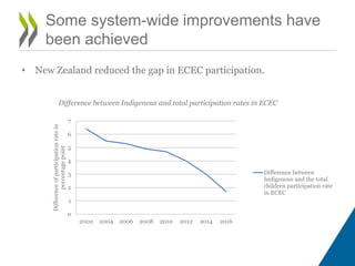 • New Zealand reduced the gap in ECEC participation.
0
1
2
3
4
5
6
7
2002 2004 2006 2008 2010 2012 2014 2016
Differenceofparticipationratein
percentagepoint
Difference between Indigenous and total participation rates in ECEC
Difference between
Indigenous and the total
children participation rate
in ECEC
Some system-wide improvements have
been achieved
 