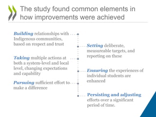 The study found common elements in
how improvements were achieved
Building relationships with
Indigenous communities,
based on respect and trust Setting deliberate,
measureable targets, and
reporting on theseTaking multiple actions at
both a system-level and local
level, changing expectations
and capability
Ensuring the experiences of
individual students are
enhanced
Persisting and adjusting
efforts over a significant
period of time.
Pursuing sufficient effort to
make a difference
 
