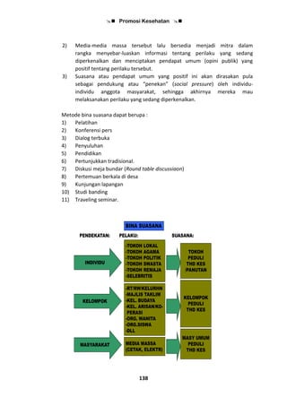  Promosi Kesehatan 
138
2) Media-media massa tersebut lalu bersedia menjadi mitra dalam
rangka menyebar-luaskan informasi tentang perilaku yang sedang
diperkenalkan dan menciptakan pendapat umum (opini publik) yang
positif tentang perilaku tersebut.
3) Suasana atau pendapat umum yang positif ini akan dirasakan pula
sebagai pendukung atau “penekan” (social pressure) oleh individu-
individu anggota masyarakat, sehingga akhirnya mereka mau
melaksanakan perilaku yang sedang diperkenalkan.
Metode bina suasana dapat berupa :
1) Pelatihan
2) Konferensi pers
3) Dialog terbuka
4) Penyuluhan
5) Pendidikan
6) Pertunjukkan tradisional.
7) Diskusi meja bundar (Round table discussiaon)
8) Pertemuan berkala di desa
9) Kunjungan lapangan
10) Studi banding
11) Traveling seminar.
Promk 33
BINA SUASANA
INDIVIDU
KELOMPOK
MASYARAKAT
-TOKOH LOKAL
-TOKOH AGAMA
-TOKOH POLITIK
-TOKOH SWASTA
-TOKOH REMAJA
-SELEBRITIS
TOKOH
PEDULI
THD KES
/PANUTAN
-RT/RW/KELURHN
-MAJLIS TAKLIM
-KEL. BUDAYA
-KEL. ARISAN/KO-
PERASI
-ORG. WANITA
-ORG.SISWA
-DLL
KELOMPOK
PEDULI
THD KES
MEDIA MASSA
(CETAK, ELEKTR)
MASY UMUM
PEDULI
THD KES
PENDEKATAN: PELAKU: SUASANA:
 