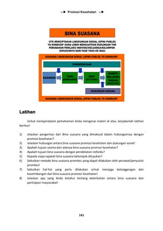  Promosi Kesehatan 
141
BINA SUASANA
UTK MENCIPTAKAN LINGKUNGAN SOSIAL (OPINI PUBLIK)
YG KONDUSIF GUNA LEBIH MENGUATKAN DUKUNGAN THD
PERUBAHAN PERILAKU INDIVIDU/KELUARGA/KELOMPOK
(KHUSUSNYA DARI FASE TAHU KE MAU)
SASARAN TAHU
(KNOWLEDGE)
MAU
(ATTITUDE)
MAMPU
MELAKSA
NAKAN
(PRACTICE)
PEMBERDAYAAN
SUASANA LINGKUNGAN SOSIAL (OPINI PUBLIK) YG KONDUSIF
DUKUNGAN SARANA
SUASANA LINGKUNGAN SOSIAL (OPINI PUBLIK) YG KONDUSIF
Latihan
Untuk memperdalam pemahaman Anda mengenai materi di atas, kerjakanlah latihan
berikut!
1) Jelaskan pengertian dari Bina suasana yang dimaksud dalam hubungannya dengan
promosi kesehatan?
2) Jelaskan hubungan antara bina suasana promosi kesehatan dan dukungan sosial!
3) Apakah tujuan utama dari adanya bina suasana promosi kesehatan?
4) Apakah tujuan bina suasana dengan pendekatan individu?
5) Kepada siapa sajakah bina suasana kelompok ditujukan?
6) Sebutkan metode bina suasana promkes yang dapat dilakukan oleh perawat/penyuluh
promkes!
7) Sebutkan hal-hal yang perlu dilakukan untuk menjaga kelanggengan dan
keseimbangan dari bina suasana promosi kesehatan!
8) Jelaskan apa yang Anda ketahui tentang keterkaitan antara bina suasana dan
partisipasi masyarakat!
 
