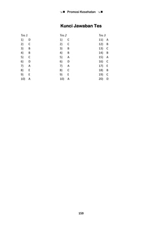  Promosi Kesehatan 
159
Kunci Jawaban Tes
Tes 1
1) D
2) C
3) B
4) B
5) C
6) D
7) A
8) E
9) E
10) A
Tes 2
1) C
2) C
3) B
4) B
5) A
6) D
7) A
8) C
9) E
10) A
Tes 3
11) A
12) B
13) C
14) B
15) A
16) C
17) E
18) B
19) C
20) D
 