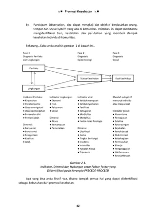  Promosi Kesehatan 
42
b) Participant Observation, kita dapat mengkaji dat objektif berdasarkan orang,
tempat dan social system yang ada di komunitas. Informasi ini dapat membantu
mengidentifikasi tren, kestabilan dan perubahan yang memberi dampak
kesehatan individu di komunitas.
Sekarang...Coba anda analisis gambar 1 di bawah ini..
Gambar 2.1.
Indikator, Dimensi dan Hubungan antar Faktor-faktor yang
Diidentifikasi pada Kerangka PRECEDE-PROCEED
Apa yang bisa anda lihat? yaa, disana tampak semua hal yang dapat diidentifikasi
sebagai kebutuhan dari promosi kesehatan.
Fase 3 Fase 2 Fase 1
Diagnosis Perilaku Diagnosis Diagnosis
dan Lingkungan Epidemiologi Sosial
Perilaku
Status Kesehatan Kualitas Hidup
Lingkungan
Indikator Perilaku: Indikator Lingkungan: Indikator vital: Masalah subyektif
● Kepatuhan ● Ekonomi ● Ketidakmampuan menurut individu
● Pola konsumsi ● Fisik ● Ketidaknyamanan atau masyarakat
● Upaya mengatasi ● Pelayanan ● Fertilitas
● Upaya pencegahan ● Sosial ● Kebugaran Indikator Sosial:
● Perawatan diri ● Morbiditas ● Absentisme
● Pemanfaatan Dimensi: ● Mortalitas ● Pencapaian
● Akses ● faktor risiko fisiologis ● Estetika
Dimensi: ● Kemampuan ● Keterasingan
● Frekuensi ● Pemerataan Dimensi: ● Kejahatan
● Persistensi ● Distribusi ● Penuh sesak
● Kesegeraan ● Lama ● Diskriminasi
● Kualitas ● Tingkat berfungsi ● Kebahagiaan
● Jarak ● Insidens ● Permusuhan
● Intensitas ● Kinerja
● Harapan hidup ● Pengangguran
● Prevalens ● Hak bersuara
● Kesejahteraan
 