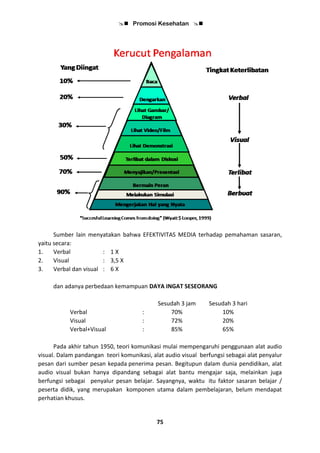  Promosi Kesehatan 
75
Sumber lain menyatakan bahwa EFEKTIVITAS MEDIA terhadap pemahaman sasaran,
yaitu secara:
1. Verbal : 1 X
2. Visual : 3,5 X
3. Verbal dan visual : 6 X
dan adanya perbedaan kemampuan DAYA INGAT SESEORANG
Sesudah 3 jam Sesudah 3 hari
Verbal : 70% 10%
Visual : 72% 20%
Verbal+Visual : 85% 65%
Pada akhir tahun 1950, teori komunikasi mulai mempengaruhi penggunaan alat audio
visual. Dalam pandangan teori komunikasi, alat audio visual berfungsi sebagai alat penyalur
pesan dari sumber pesan kepada penerima pesan. Begitupun dalam dunia pendidikan, alat
audio visual bukan hanya dipandang sebagai alat bantu mengajar saja, melainkan juga
berfungsi sebagai penyalur pesan belajar. Sayangnya, waktu itu faktor sasaran belajar /
peserta didik, yang merupakan komponen utama dalam pembelajaran, belum mendapat
perhatian khusus.
 