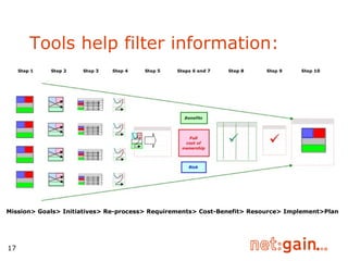 Tools help filter information: Mission> Goals> Initiatives> Re-process> Requirements> Cost-Benefit> Resource> Implement>Plan 