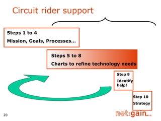 Circuit rider support Steps 5 to 8 Charts to refine technology needs Step 9 Identifyhelp! Steps 1 to 4 Mission, Goals, Processes… Step 10 Strategy 