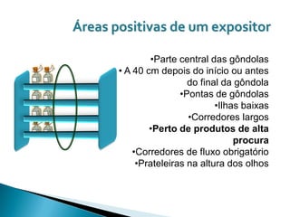 Áreas positivas de um expositor

               •Parte central das gôndolas
       • A 40 cm depois do início ou antes
                         do final da gôndola
                       •Pontas de gôndolas
                                •Ilhas baixas
                         •Corredores largos
               •Perto de produtos de alta
                                     procura
           •Corredores de fluxo obrigatório
            •Prateleiras na altura dos olhos
 