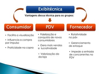 Exibitécnica
                 Vantagens dessa técnica para os grupos:



 Consumidor                      PDV                Fornecedor
• Facilita a visualização   • Fidelização e        • Rotatividade
                            conquista de novos     no pdv
• Influencia a compra       consumidores
por impulso                                        • Gerenciamento
                            • Gera mais vendas     de estoque
• Praticidade na copra      e lucratividade
                                                    • Impede a entrada
                            • Valorização da        de concorrentes no
                            da loja                 PDV
 