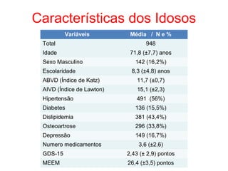Características dos Idosos
Variáveis Média / N e %
Total 948
Idade 71,8 (±7,7) anos
Sexo Masculino 142 (16,2%)
Escolaridade 8,3 (±4,8) anos
ABVD (Índice de Katz) 11,7 (±0,7)
AIVD (Índice de Lawton) 15,1 (±2,3)
Hipertensão 491 (56%)
Diabetes 136 (15,5%)
Dislipidemia 381 (43,4%)
Osteoartrose 296 (33,8%)
Depressão 149 (16,7%)
Numero medicamentos 3,6 (±2,6)
GDS-15 2,43 (± 2,9) pontos
MEEM 26,4 (±3,5) pontos
 
