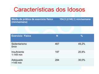 Características dos Idosos
Média de prática de exercício físico
(min/semana)
104,5 (±148,1) min/semana
Exercício Físico N %
Sedentarismo
0min
467 49,2%
Insuficiente
1-149 min
197 20,8%
Adequado
>149 min
284 30,0%
 