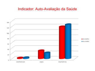 Indicador: Auto-Avaliação da Saúde
 